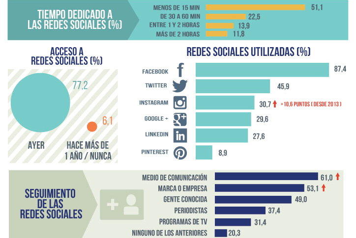 Estadísticas uso de redes sociales en España