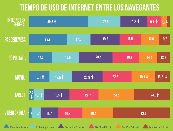 Uso de Internet en España